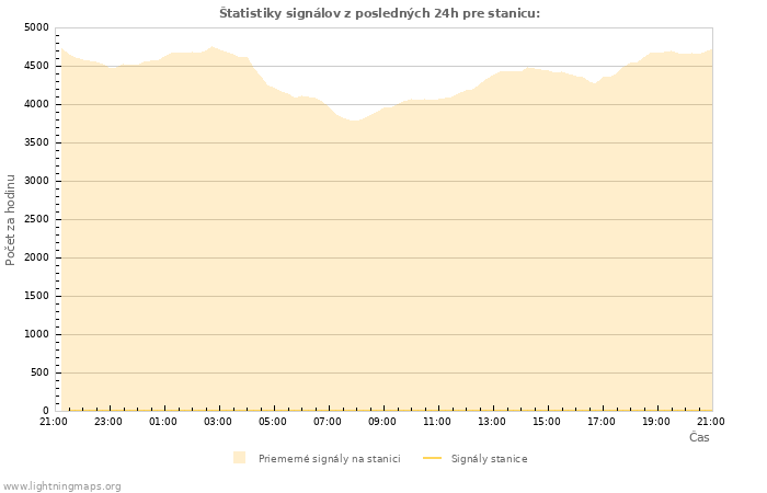 Grafy: Štatistiky signálov