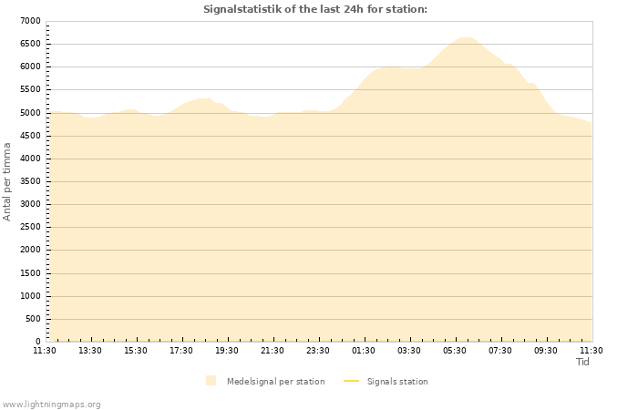 Grafer: Signalstatistik