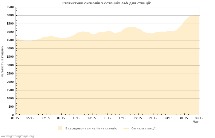 Графіки: Статистика сигналів