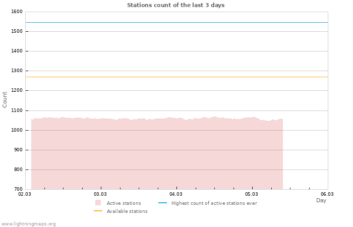 Graphs: Stations count