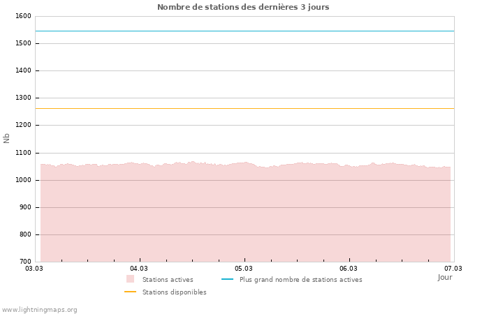 Graphes: Nombre de stations