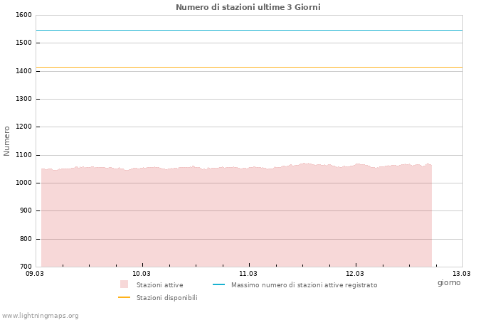 Grafico: Numero di stazioni