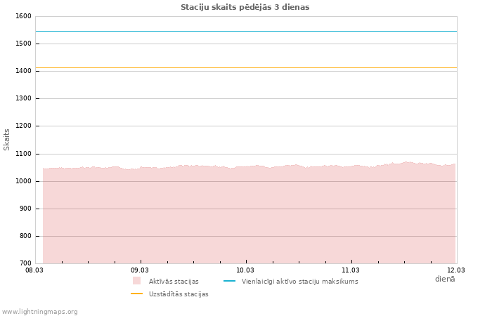 Grafiki: Staciju skaits