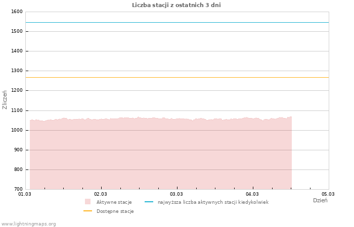 Wykresy: Liczba stacji