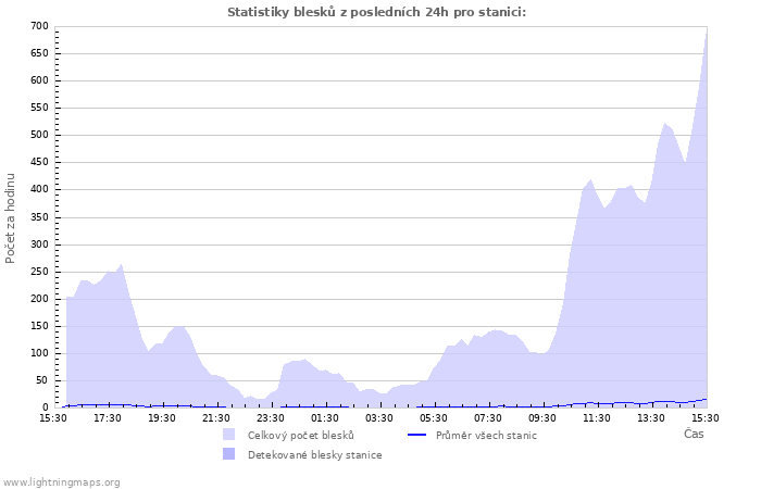 Grafy: Statistiky blesků