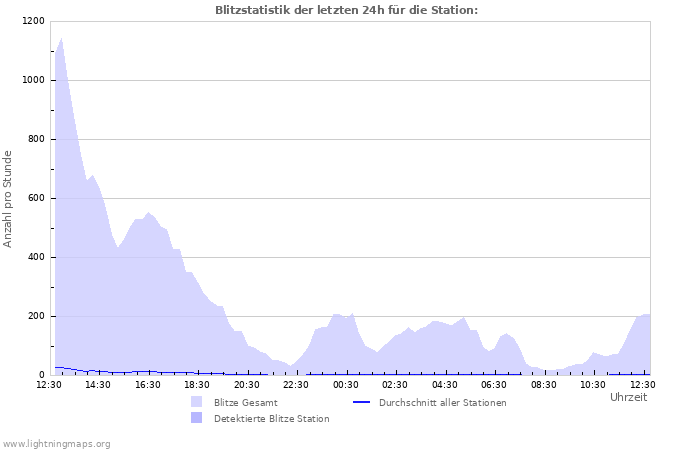 Diagramme: Blitzstatistik