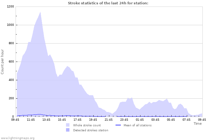 Graphs: Stroke statistics