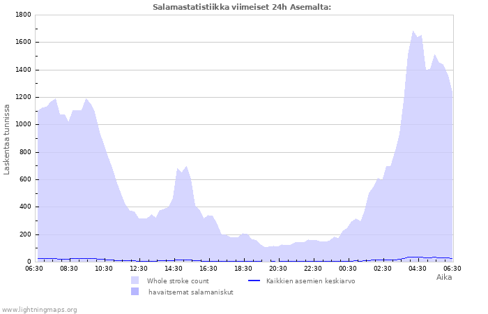 Graafit: Salamastatistiikka