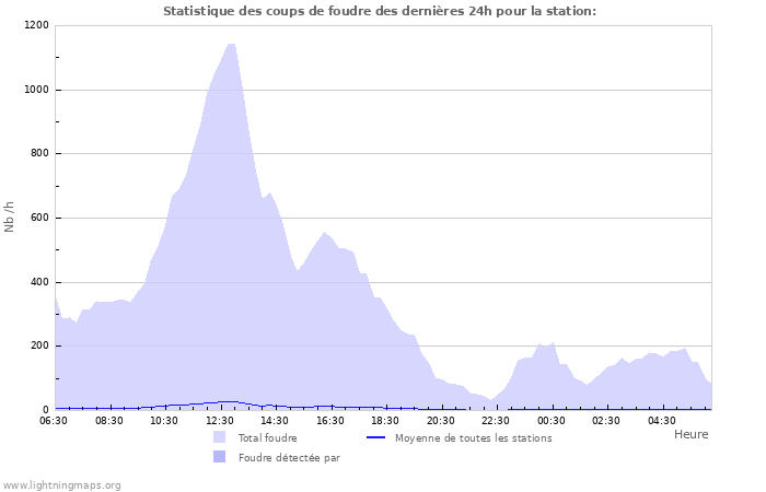 Graphes: Statistique des coups de foudre