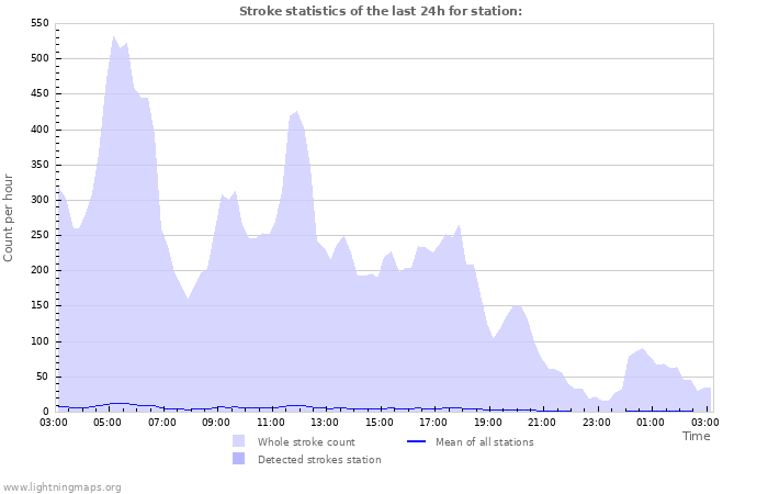 Grafikonok: Stroke statistics