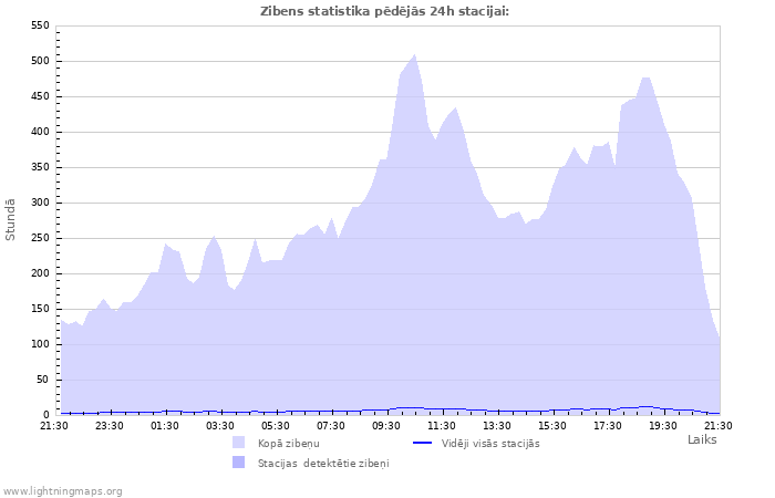 Grafiki: Zibens statistika
