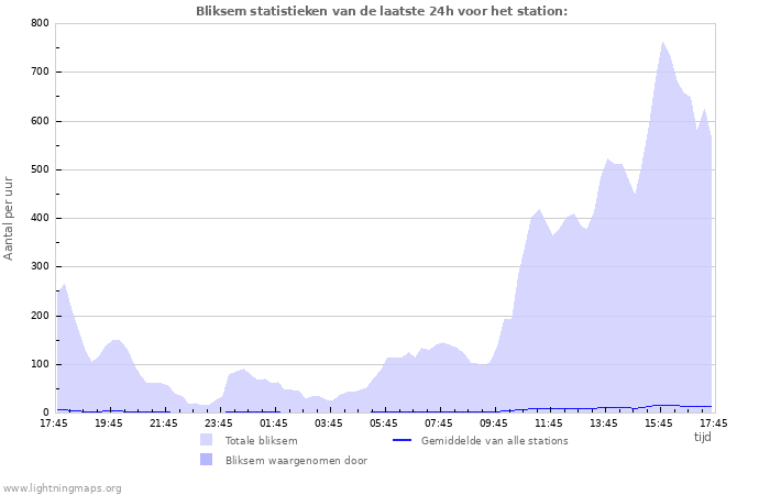 Grafieken: Bliksem statistieken