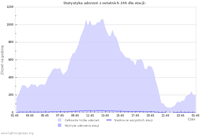 Wykresy: Statystyka uderzeń