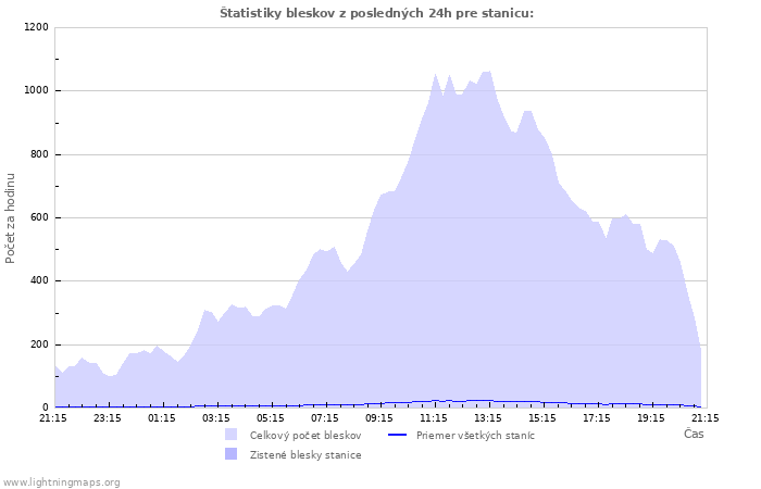 Grafy: Štatistiky bleskov