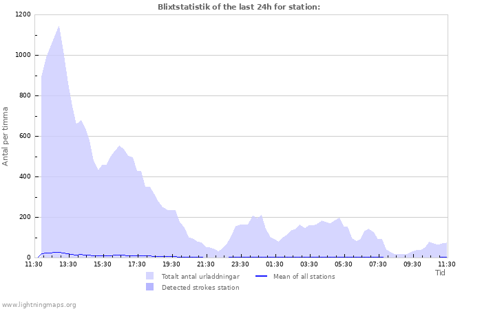 Grafer: Blixtstatistik