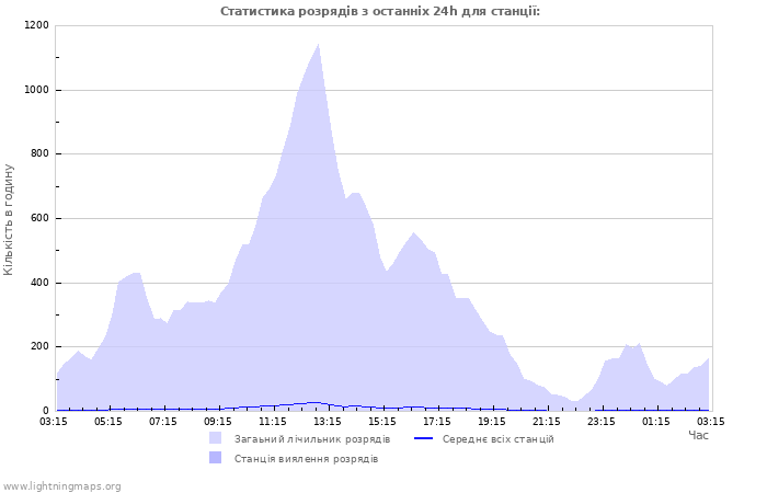 Графіки: Статистика розрядів