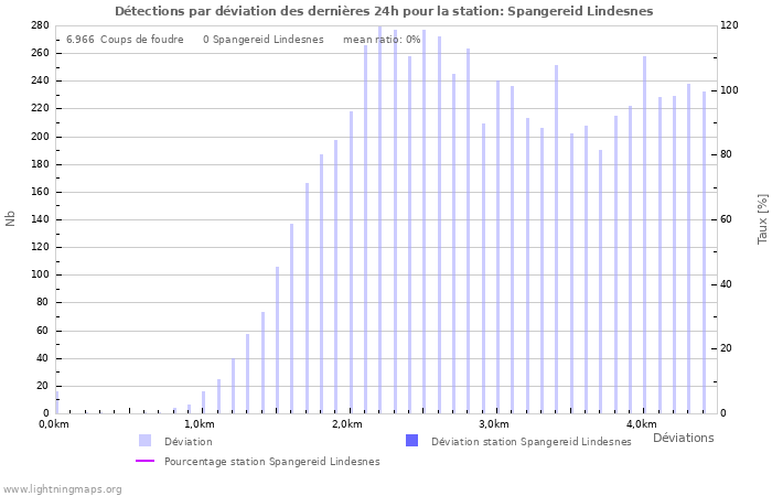 Graphes: Détections par déviation