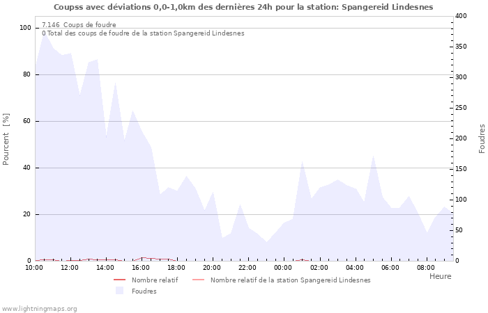 Graphes