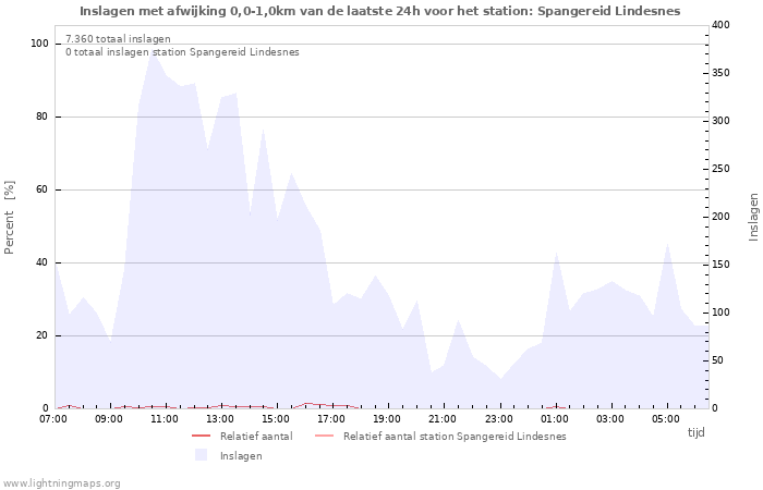 Grafieken