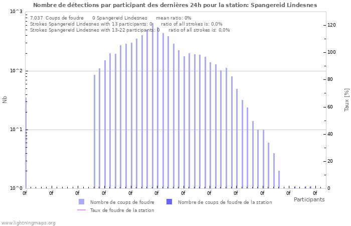 Graphes: Nombre de détections par participant