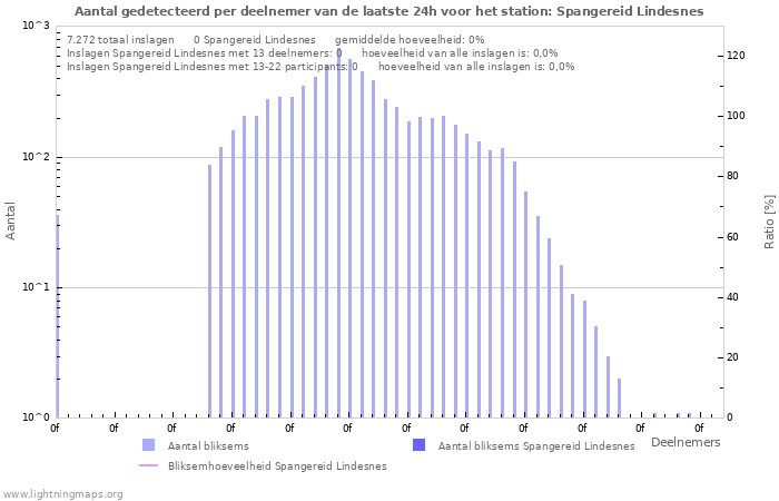 Grafieken: Aantal gedetecteerd per deelnemer