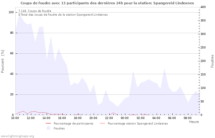 Graphes