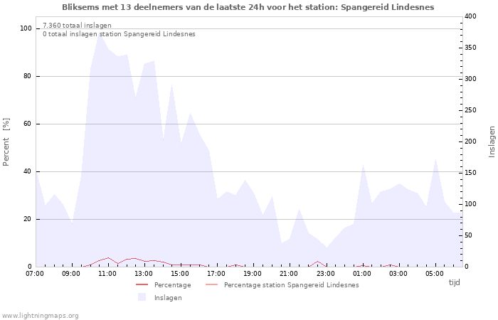 Grafieken