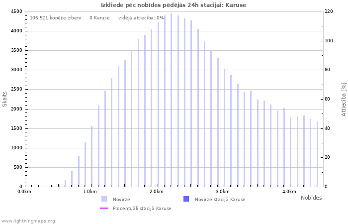 Grafiki: Izkliede pēc nobīdes