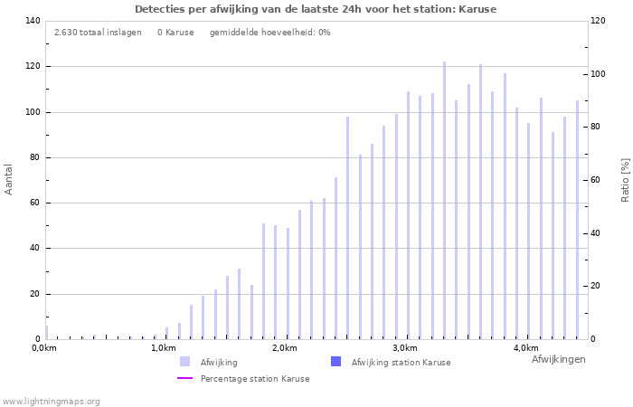 Grafieken: Detecties per afwijking
