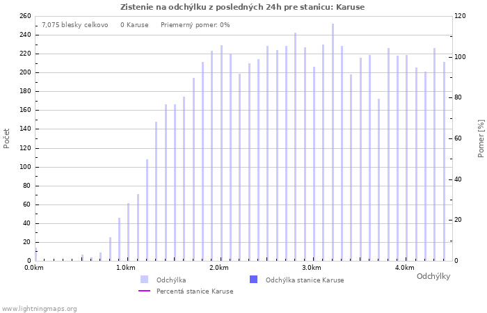 Grafy: Zistenie na odchýlku