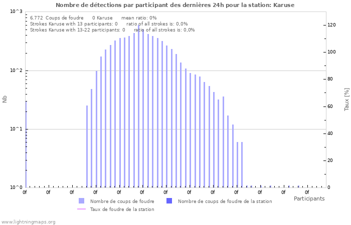 Graphes: Nombre de détections par participant