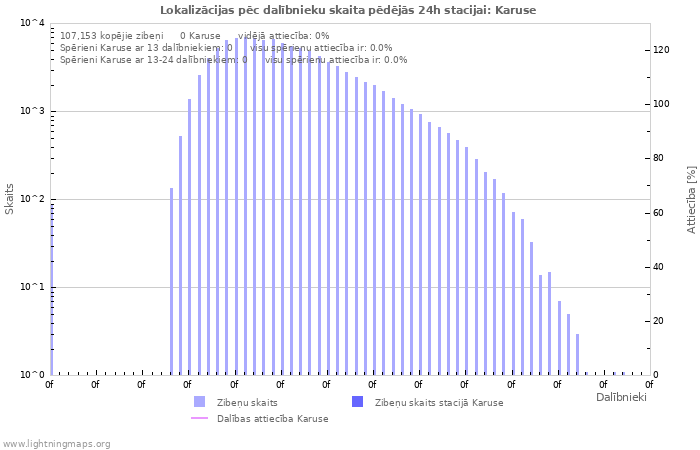 Grafiki: Lokalizācijas pēc dalībnieku skaita