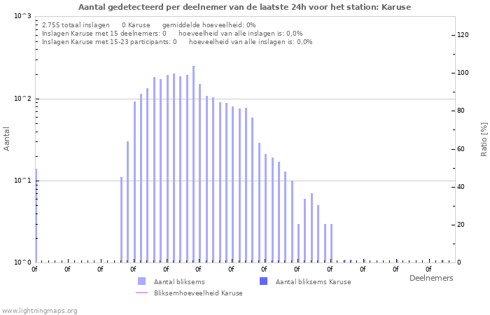 Grafieken: Aantal gedetecteerd per deelnemer