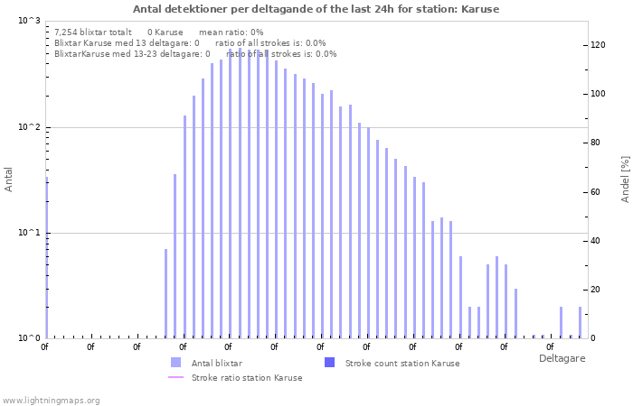 Grafer: Antal detektioner per deltagande