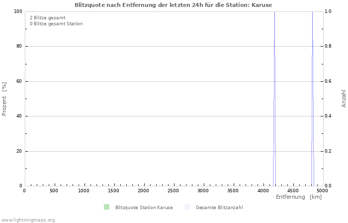 Diagramme: Blitzquote nach Entfernung