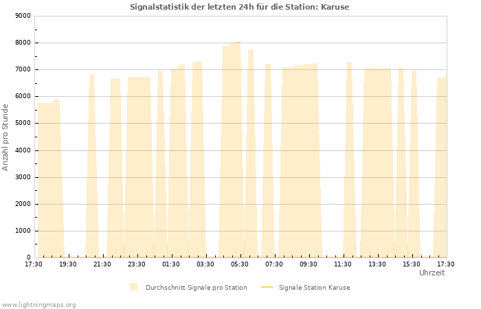 Diagramme: Signalstatistik