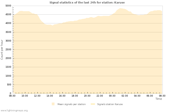 Graphs: Signal statistics