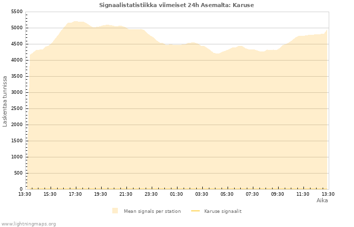 Graafit: Signaalistatistiikka