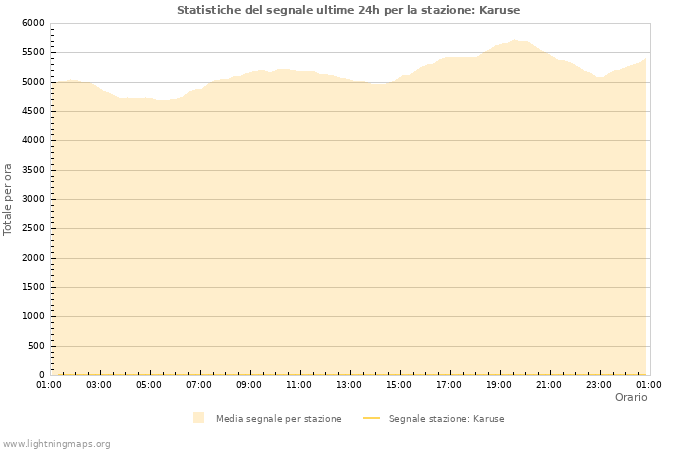 Grafico: Statistiche del segnale
