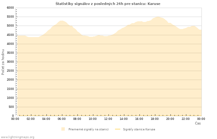 Grafy: Štatistiky signálov