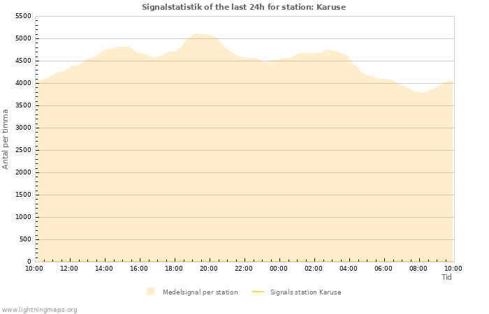 Grafer: Signalstatistik