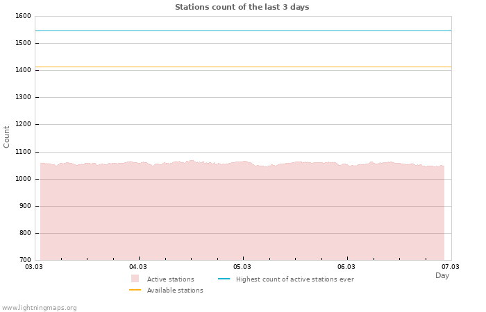 Graphs: Stations count