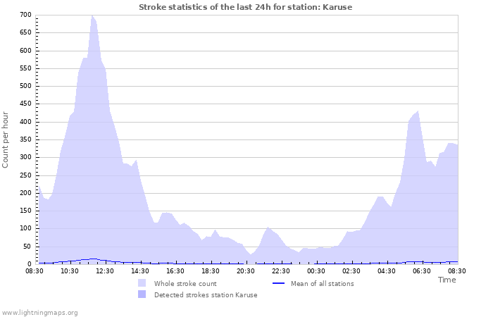 Graphs: Stroke statistics