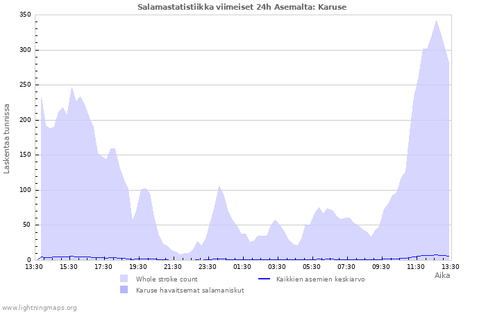 Graafit: Salamastatistiikka