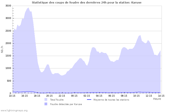 Graphes: Statistique des coups de foudre