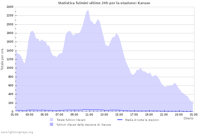 Grafico: Statistica fulmini