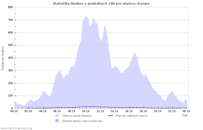 Grafy: Štatistiky bleskov