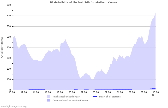 Grafer: Blixtstatistik