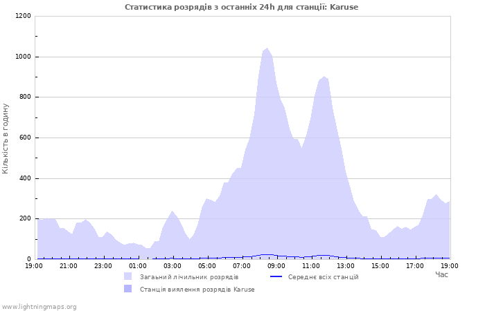 Графіки: Статистика розрядів