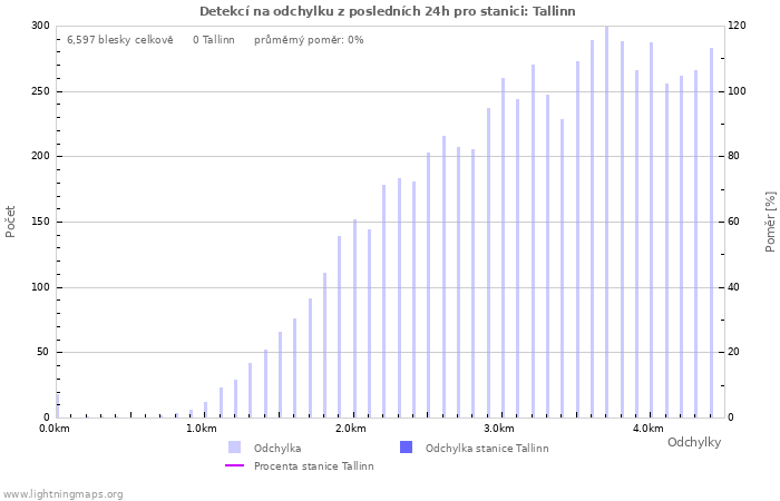 Grafy: Detekcí na odchylku